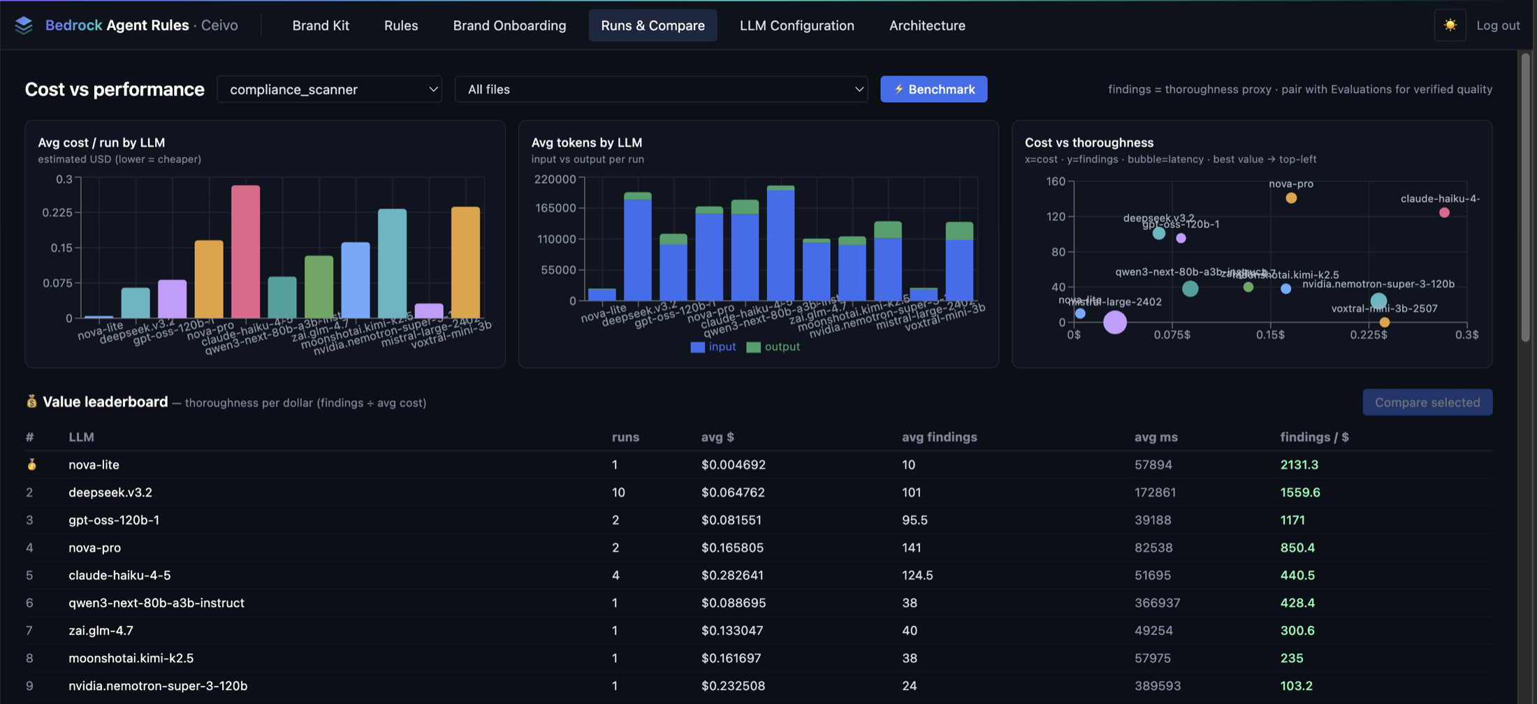 Ceivo's Bedrock Agent Rules cost-versus-performance dashboard: charts for average cost per run, average tokens, and cost versus thoroughness across a dozen models, above a value leaderboard ranking models by findings per dollar. Amazon Nova Pro returns the most findings of any model in the run.
