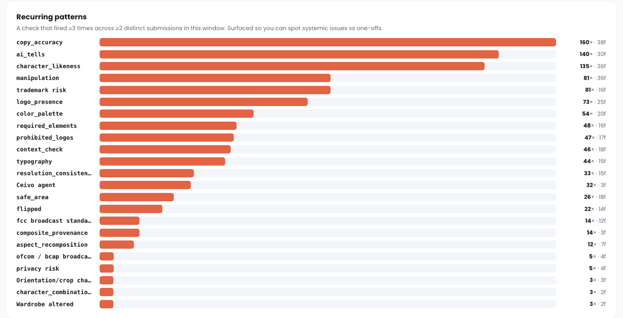 A partner scorecard ranking recurring brand-standards failures by frequency, with copy accuracy, AI tells, character likeness, and manipulation at the top, indicating heavy use of generative AI.