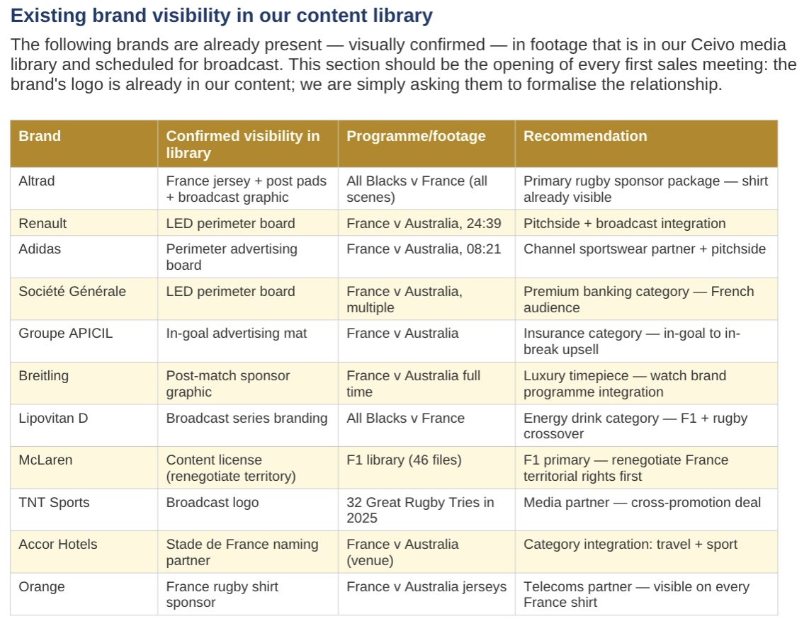 A table of brands already visually confirmed in the media library footage, each linked to the programme where it appears and a recommended sponsorship action.